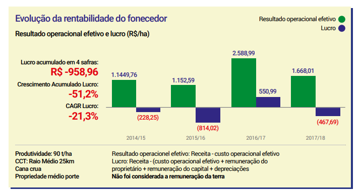 Evolução da rentabilidade do fornecedor