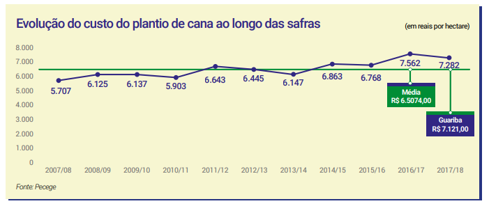 Evolução do custo do do plantio de cana ao longo das safras