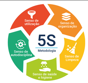 Metodologia 5s